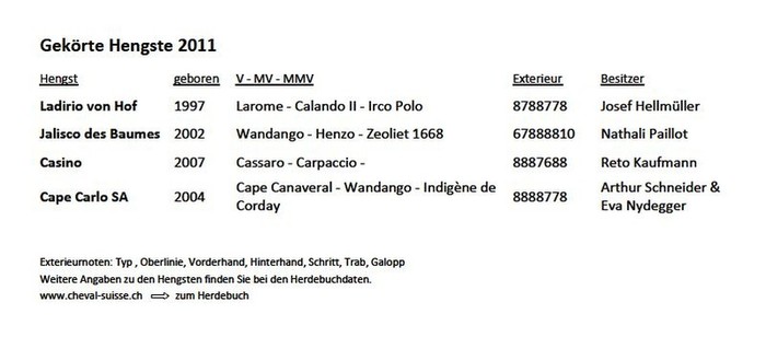 Gekörte Hengste 2012